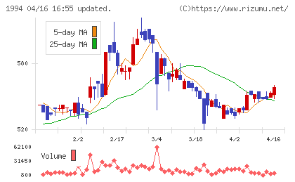 高橋カーテンウォール工業チャート