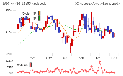 暁飯島工業チャート