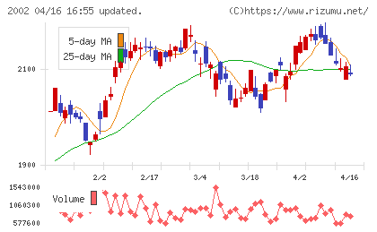 日清製粉グループ本社チャート