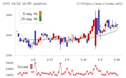 日東富士製粉チャート