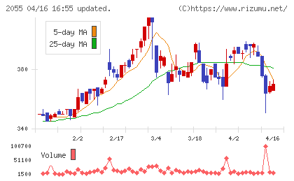 日和産業チャート