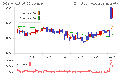 ロゴスホールディングスチャート