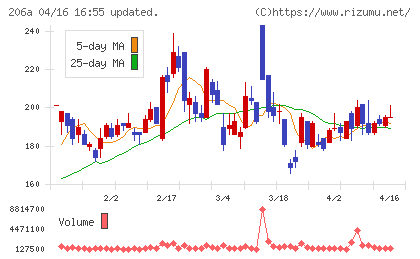 ＰＲＩＳＭ　ＢｉｏＬａｂチャート