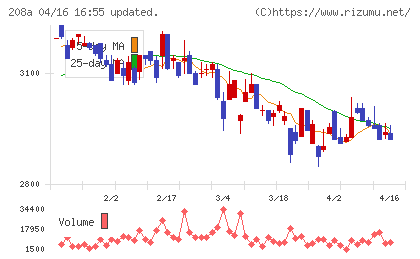構造計画研究所ホールディングスチャート