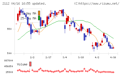 塩水港精糖チャート
