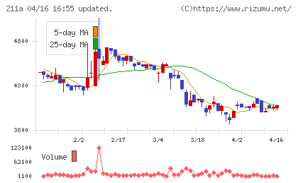 カドス・コーポレーションチャート