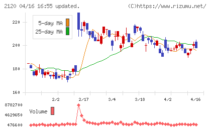 ＬＩＦＵＬＬチャート
