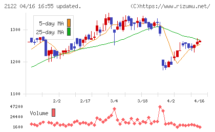 インタースペースチャート