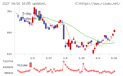日本Ｍ＆Ａセンターホールディングスチャート