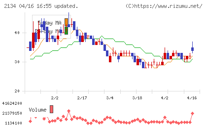 北浜キャピタルパートナーズチャート