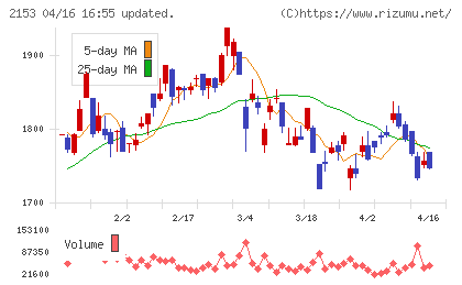 Ｅ・Ｊホールディングスチャート