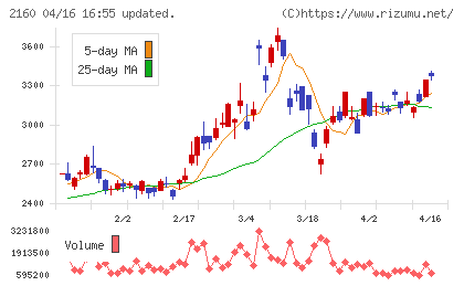 ジーエヌアイグループチャート