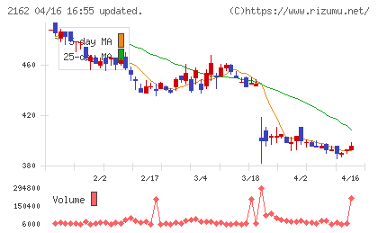 ｎｍｓホールディングスチャート
