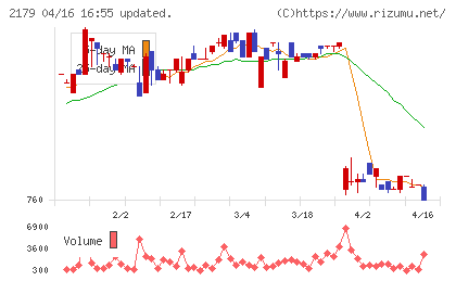 成学社チャート