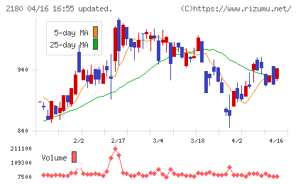サニーサイドアップグループチャート