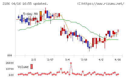 ソーバルチャート