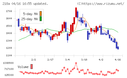 Ｌｉｂｅｒａｗａｒｅチャート