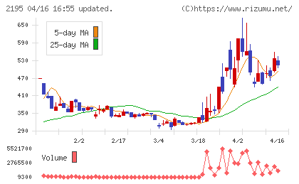 アミタホールディングスチャート