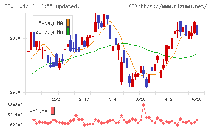 森永製菓チャート