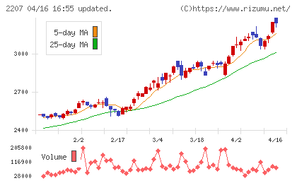 ｍｅｉｔｏチャート