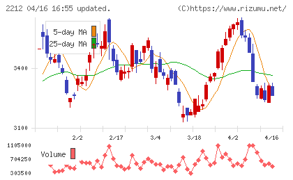 山崎製パンチャート