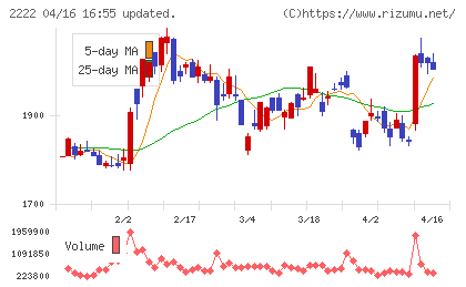 寿スピリッツチャート
