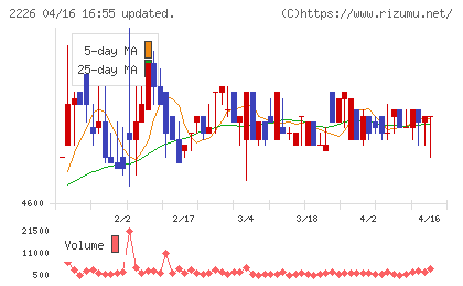 湖池屋チャート
