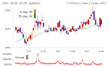 ヤクルト本社チャート