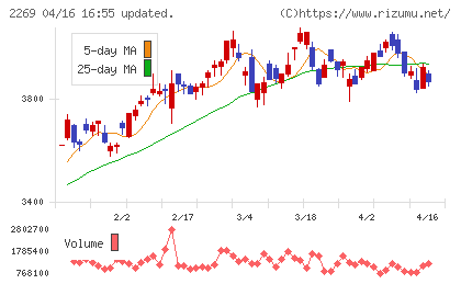 明治ホールディングスチャート