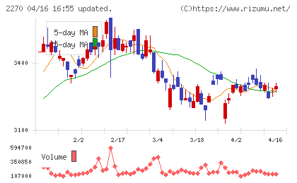 雪印メグミルクチャート