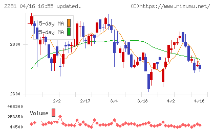 プリマハムチャート
