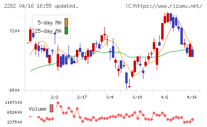 日本ハムチャート