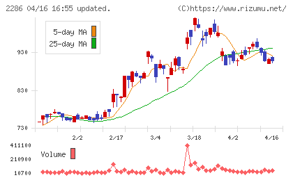 林兼産業チャート