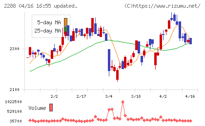 丸大食品チャート