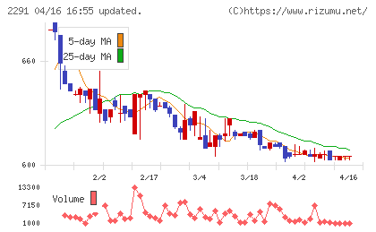 福留ハムチャート