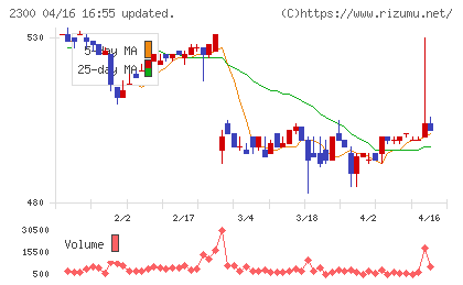 きょくとうチャート
