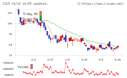 ＣＡＩＣＡ　ＤＩＧＩＴＡＬチャート