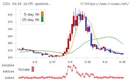 ソフトフロントホールディングスチャート