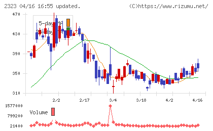 ｆｏｎｆｕｎチャート