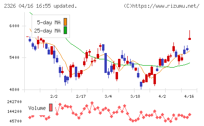 デジタルアーツチャート