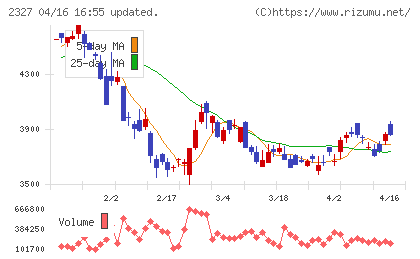日鉄ソリューションズチャート