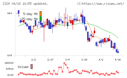 東北新社チャート