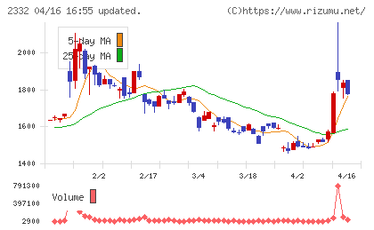クエストチャート