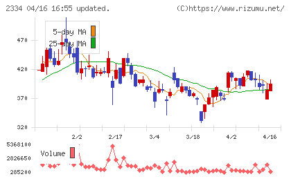 イオレチャート