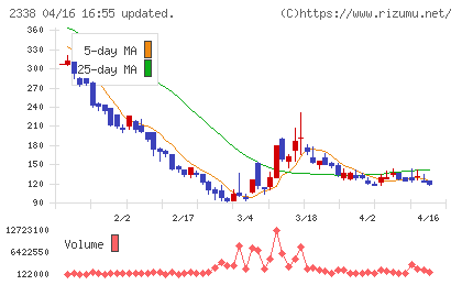 クオンタムソリューションズチャート