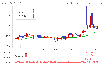アルバイトタイムスチャート