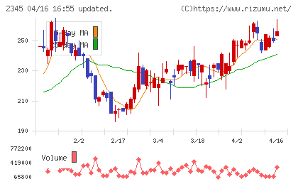 ＨＯＤＬ１チャート