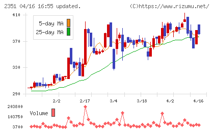 ＡＳＪチャート