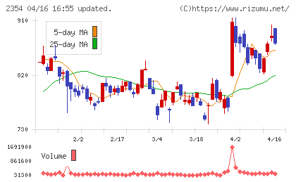 ＹＥ　ＤＩＧＩＴＡＬチャート