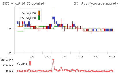 メディネットチャート